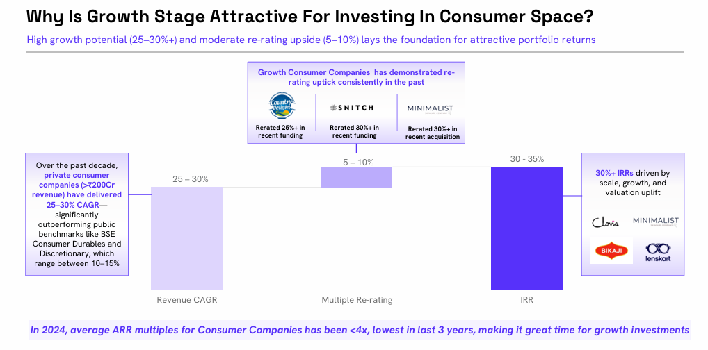 Growth and return drivers for consumer AIF fund
